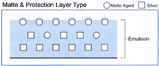 Matte & Protection Layer Type